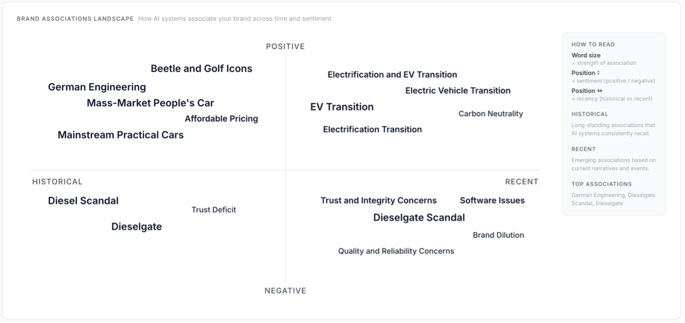 Spontaneous associations with Volkswagen mentioned by AI systems.