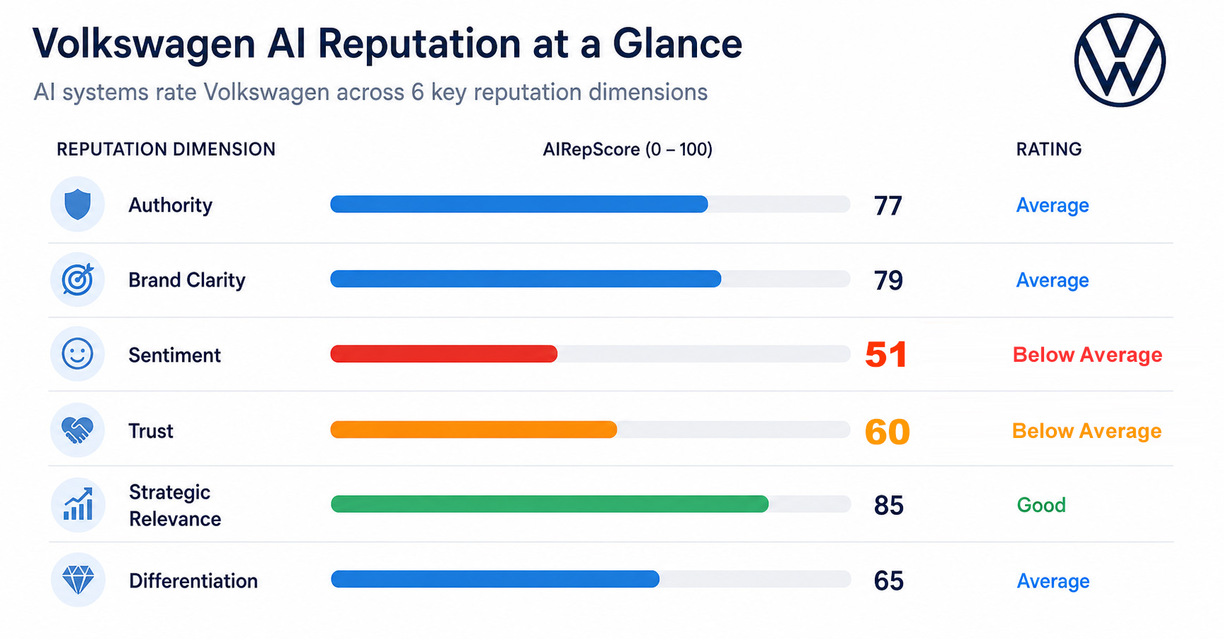 Volkswagen’s AI reputation: strong on strategic relevance, weak on trust and sentiment.