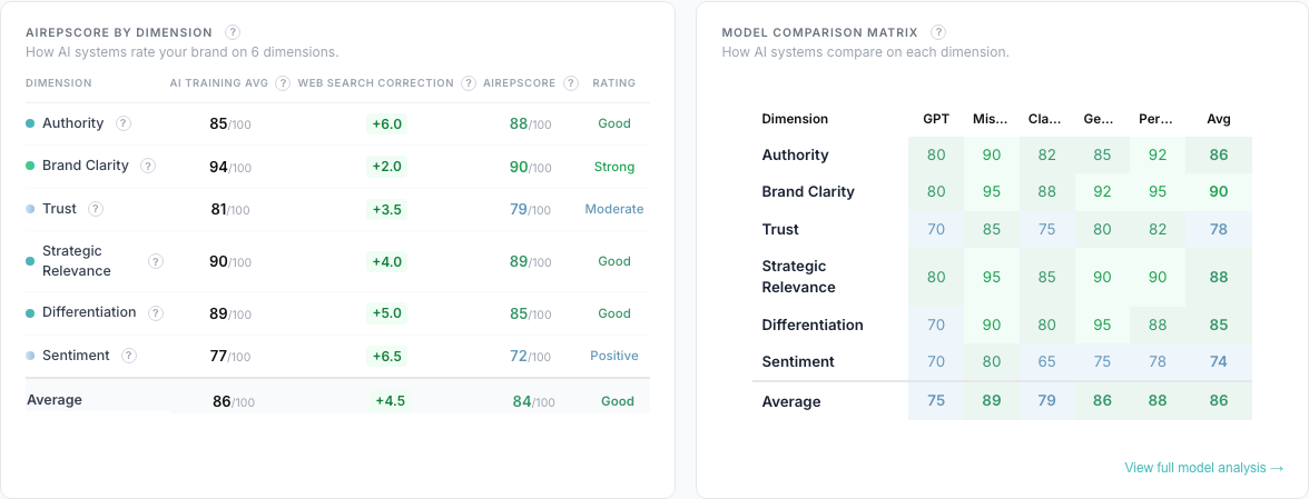 Model Comparison Matrix and AIRepScore per dimension side by side.