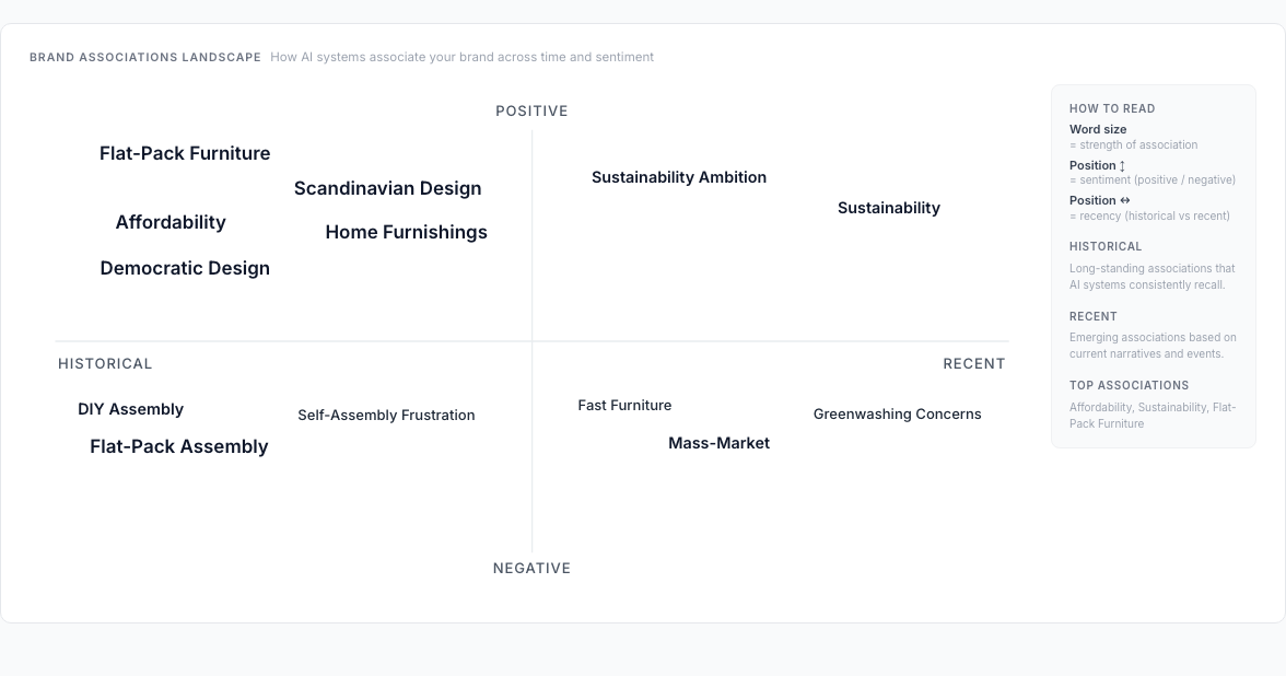 Brand association landscape with themes and sentiment.