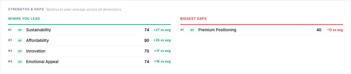 Strengths & gaps table relative to peer average.