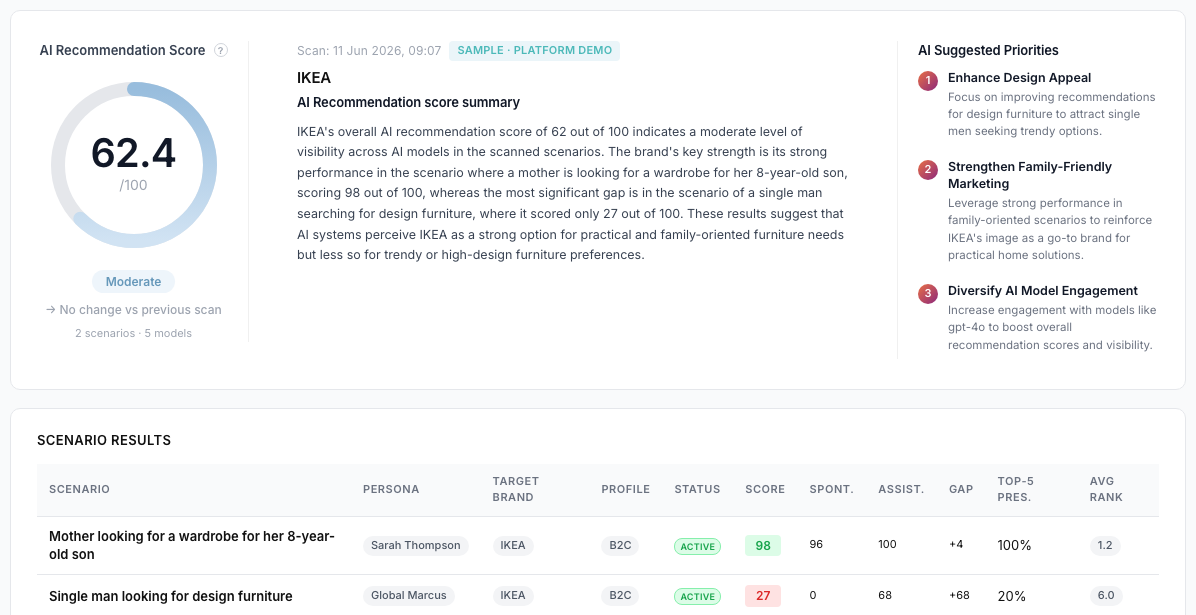 Recommendation overview with overall/spontaneous/assisted scores and evoked set.